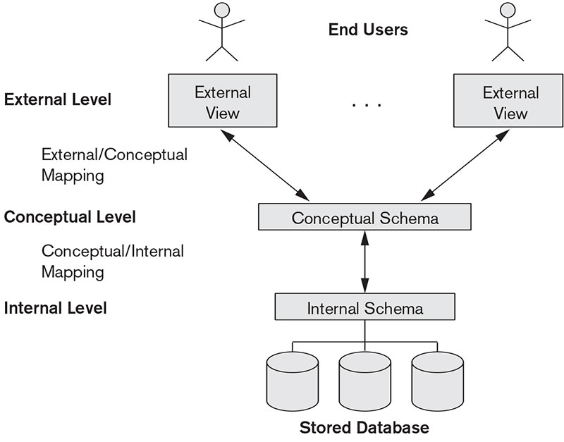 Figure 3-5 : Three Schema Architecture