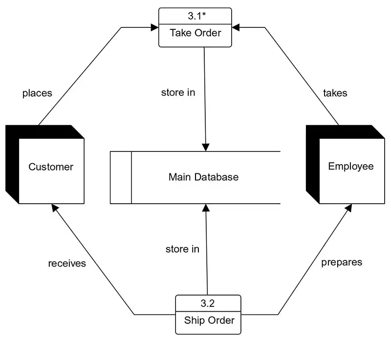 Figure 4-7 : A top-level data flow diagram for Distributed Networks
