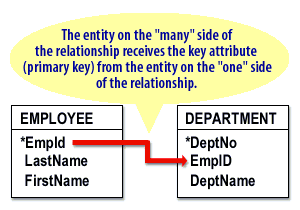 Link between EMPLOYEE and DEPARTMENT entities