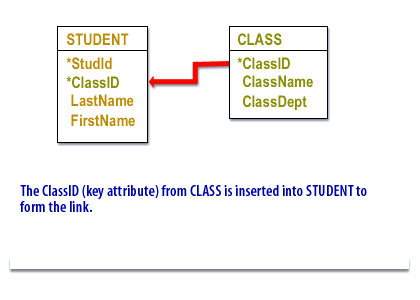 what are common relationships among classes