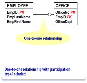 1) 1:1 relationship with participation symbols