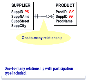 2) 1:N relationship with participation symbols