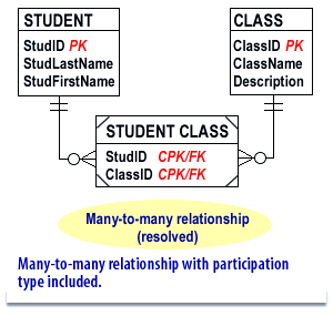 3) M:N relationship with participation symbols