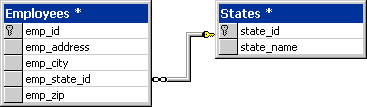 Foreign key: 1) state_id is the primary key for the States table: 2) Define the emp_state_id column in the Employees table as being the foreign key that relates to the primary key in the States table