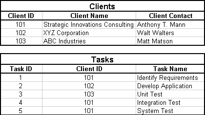 Sample tables