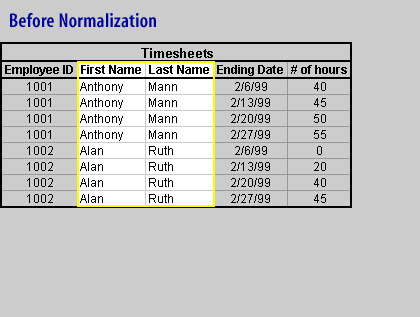 First name and last name columns have repetitive information. As the table grows, this information will require more diskspace.