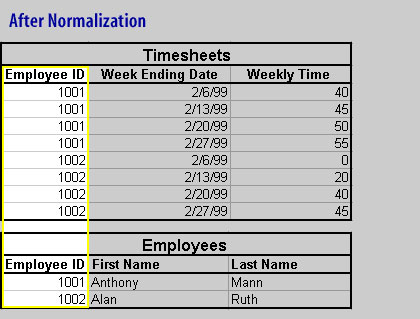 After normalizing, the First Name and Last Name columns have been moved into a separate table, and linked to the original table through the Employee ID column.