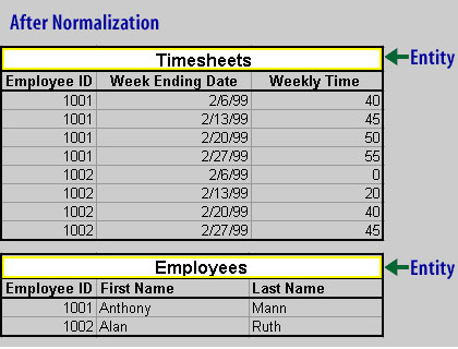 When normalizing tables, make sure that tables store only one type of entity. For example, timesheets and employees are each separate entities