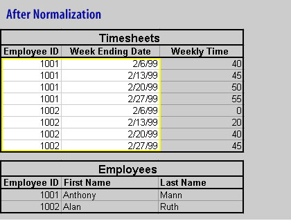 Each table should have a unique row identifier, which can be one or more columns that uniquely identifies a row in a table.