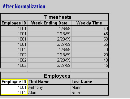 The Employees table uniquely identifies a row of data by the Employee ID column (the primary key) alone.
