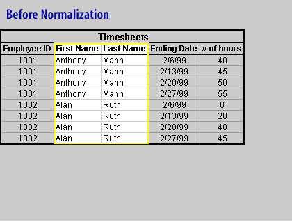 The benefit of normalization is that repetitive values are eliminated, unless those values are part of the primary key. Before normalization, the First Name and Last Name columns repeat data consistently.