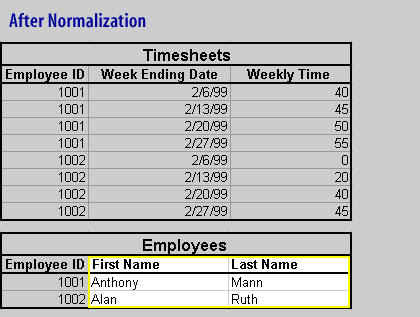 After normalization, information is no longer repeated in these columns.