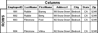 relationship of rows and columns in a table