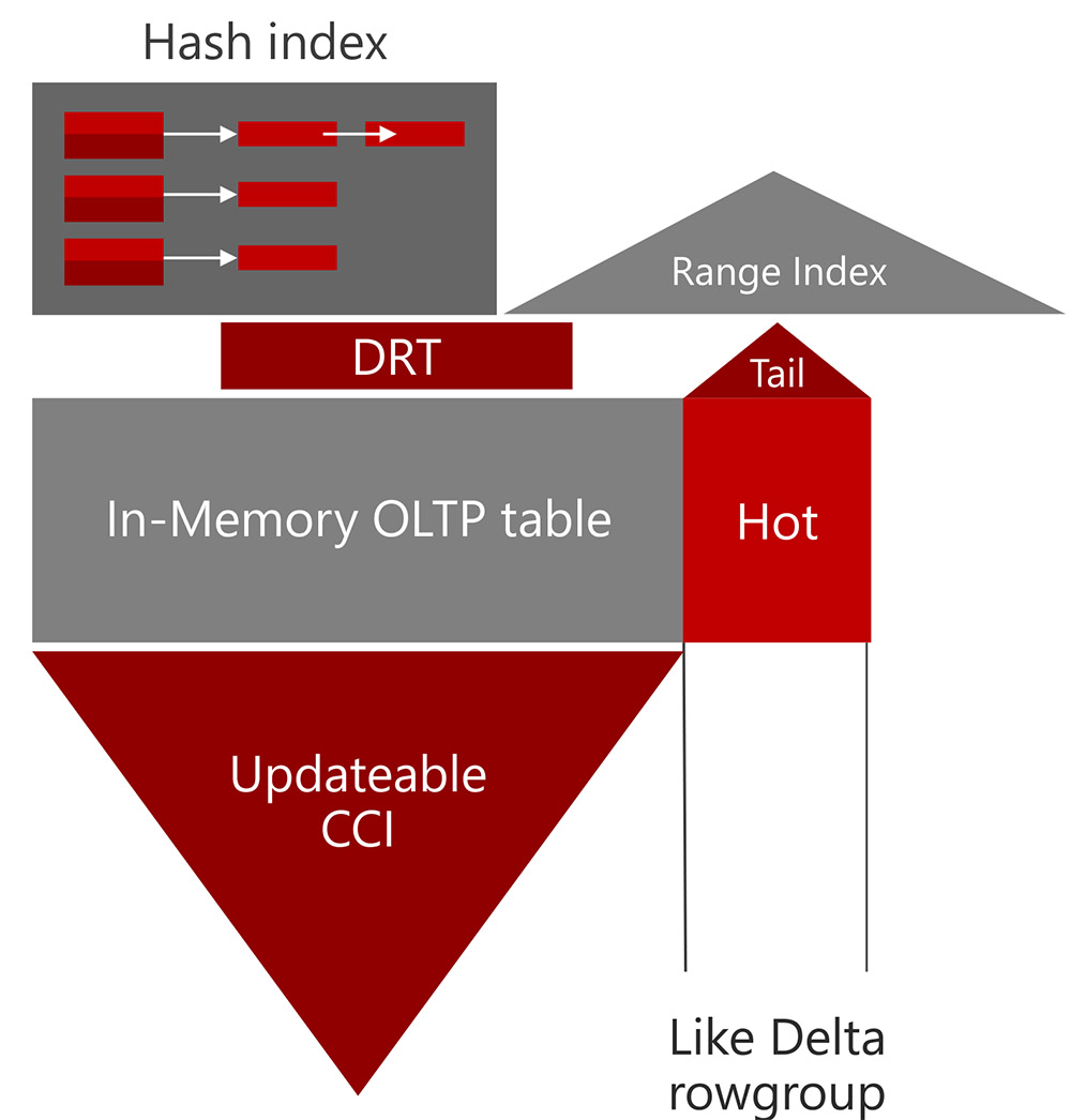 Deleted Rows Table (DRT) 