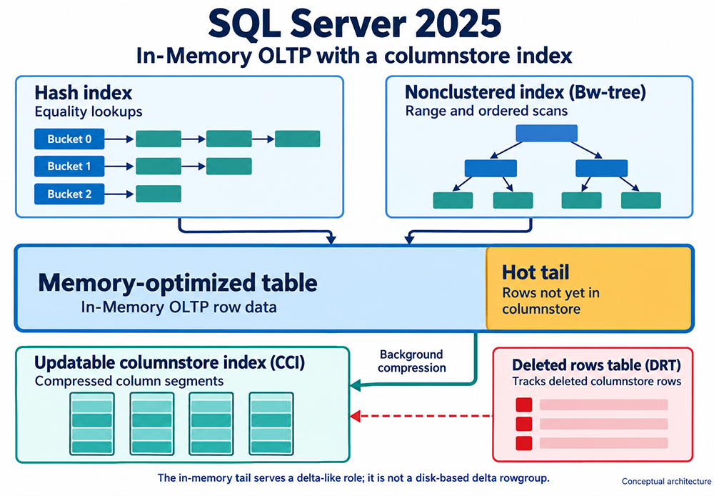 SQL Server 2025 in-memory OLTP table with a columnstore index: hash and nonclustered Bw-tree indexes feed a memory-optimized table with a hot tail, which background compression migrates into an updatable columnstore index, while a deleted rows table tracks removed rows