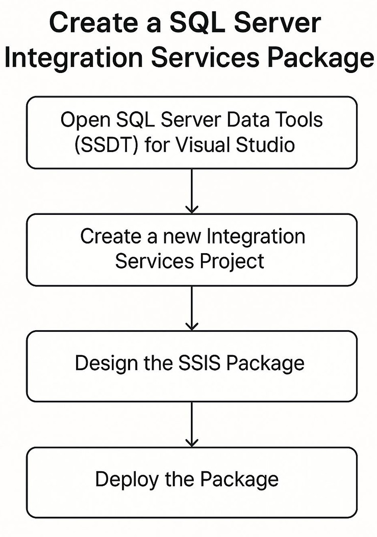 SQL Server SSIS Package