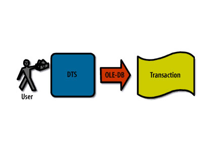 DTS is an OLE-DB based interface for defining and executing data transformations.