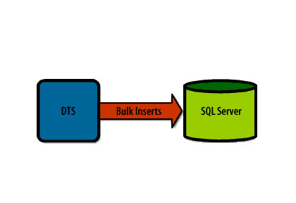 DTS uses a high speed bulk interface for fast loading using OLD-DB