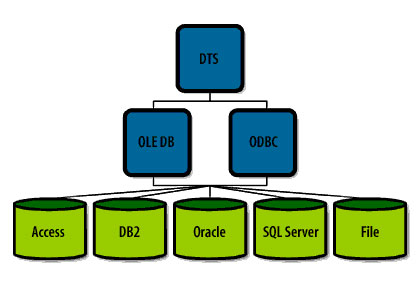 DTS can access any OLE-DB or ODBC-based data sources, including Oracle, Access, Excel, DB2, and flat files