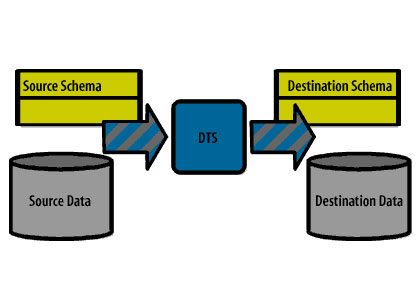 DTS Export and DTS Import wizards quickly move data and schema into and out of SQL Server.