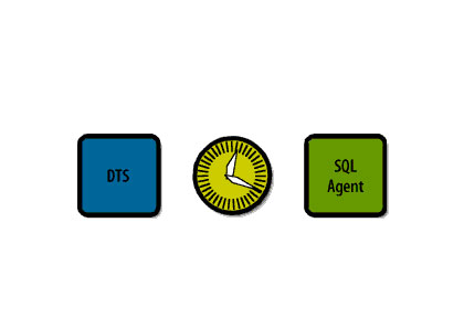 DTS performs scheduled transformations using SQL Server Agent.