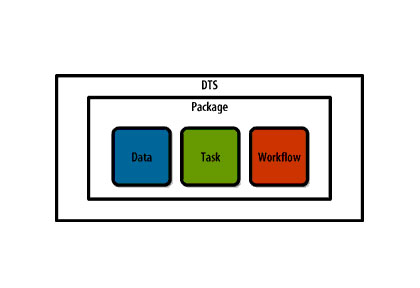 DTS uses a package containing workflows, tasks, and data to perform data transformations.