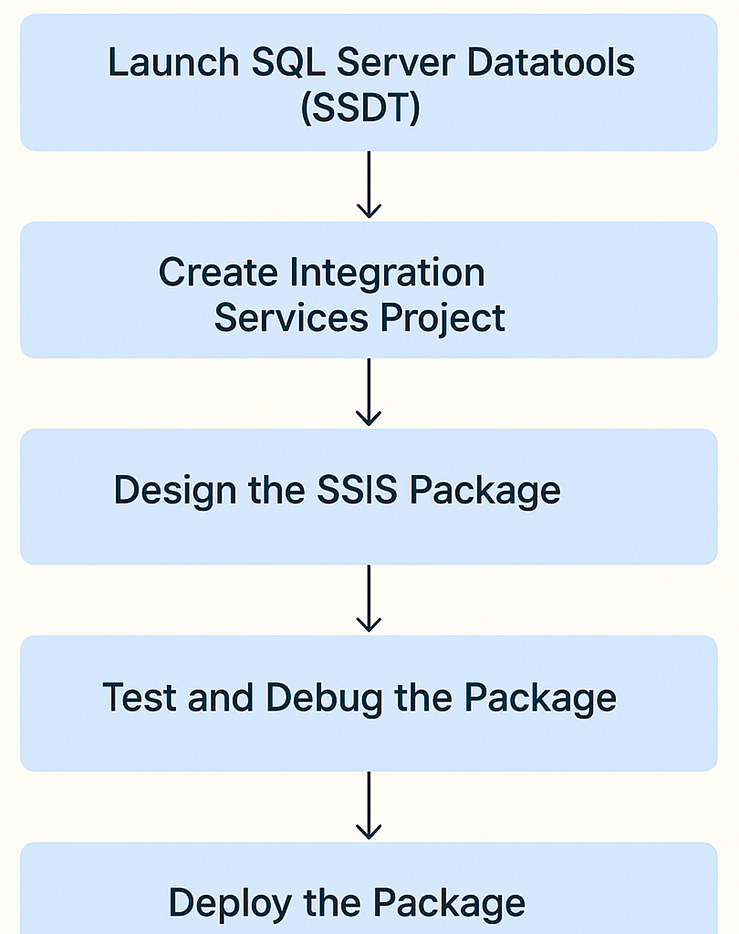 Visual diagram of the instructions as a workflow