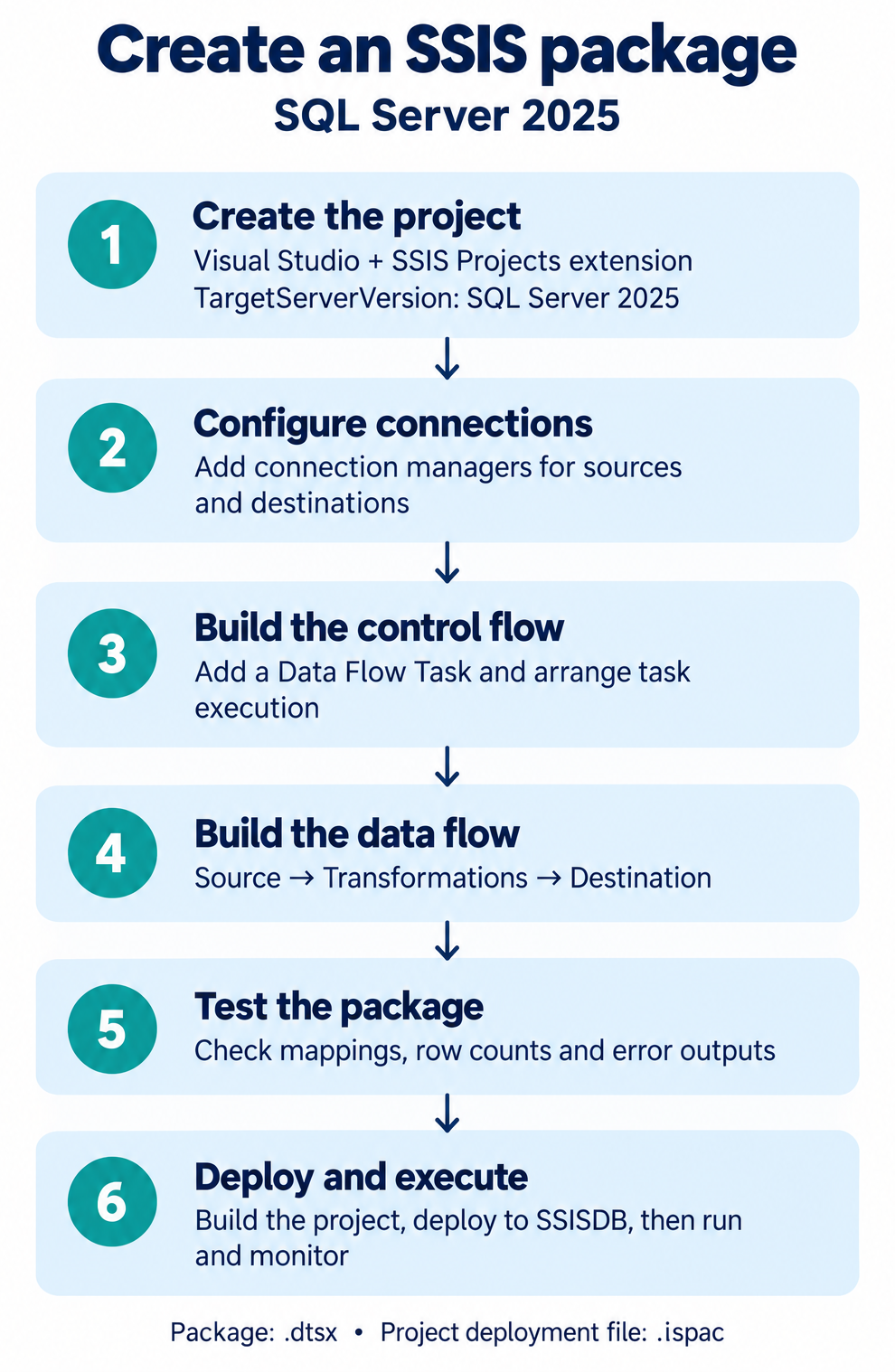 Six-step workflow for creating an SSIS package in SQL Server 2025: create the project, configure connections, build the control flow, build the data flow, test the package, then deploy and execute, producing a .dtsx package and an .ispac project deployment file.