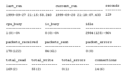 When running sp_monitor SQL Server produces the following output: