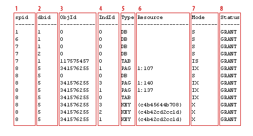 1) spid 2) dbid 3) ObjId 4) IndId 5) Type 6) Resource 7) Mode 8) Status