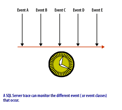 A SQL Server trace can monitor