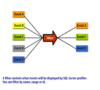 A filter controls what events will be displayed by SQL Server profiler.