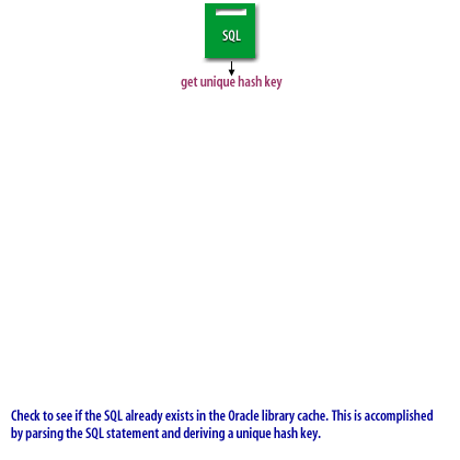 1) Check to see if the SQL already exists in the Oracle library cache.