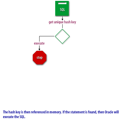 2)  The hash key is then referenced in memory.