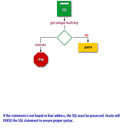 3) If the statement is not found at the address, the SQL must be processed