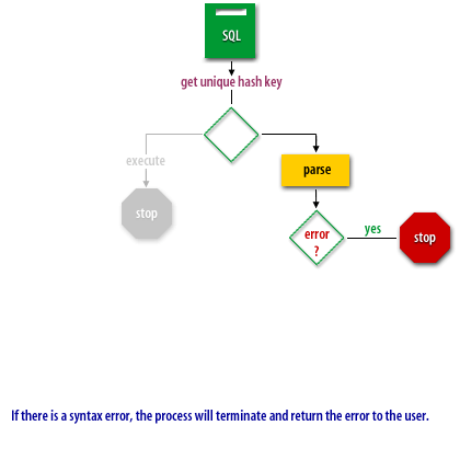 4) If there is a syntax error, the process will terminate