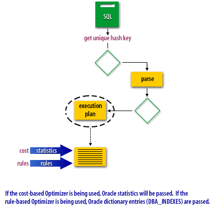 6) If the rule-based Optimizer is being used, Oracle dictionary entries (DBA_INDEXES) are passed.