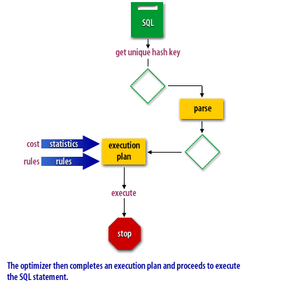 7) The optimizer then completes an execution plan and then proceeds to execute the SQL statement