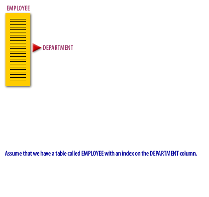 1) Assume that we have a table called EMPLOYEE with an index on the DEPARTMENT column