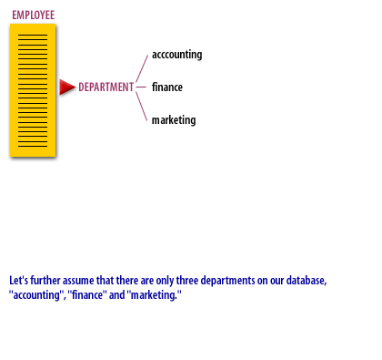 2) Let us assume that there are only three departments on our database