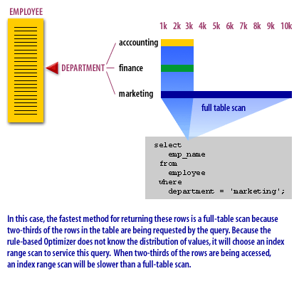 5) In this case, the fastest method for returning these rows is a full-table scan