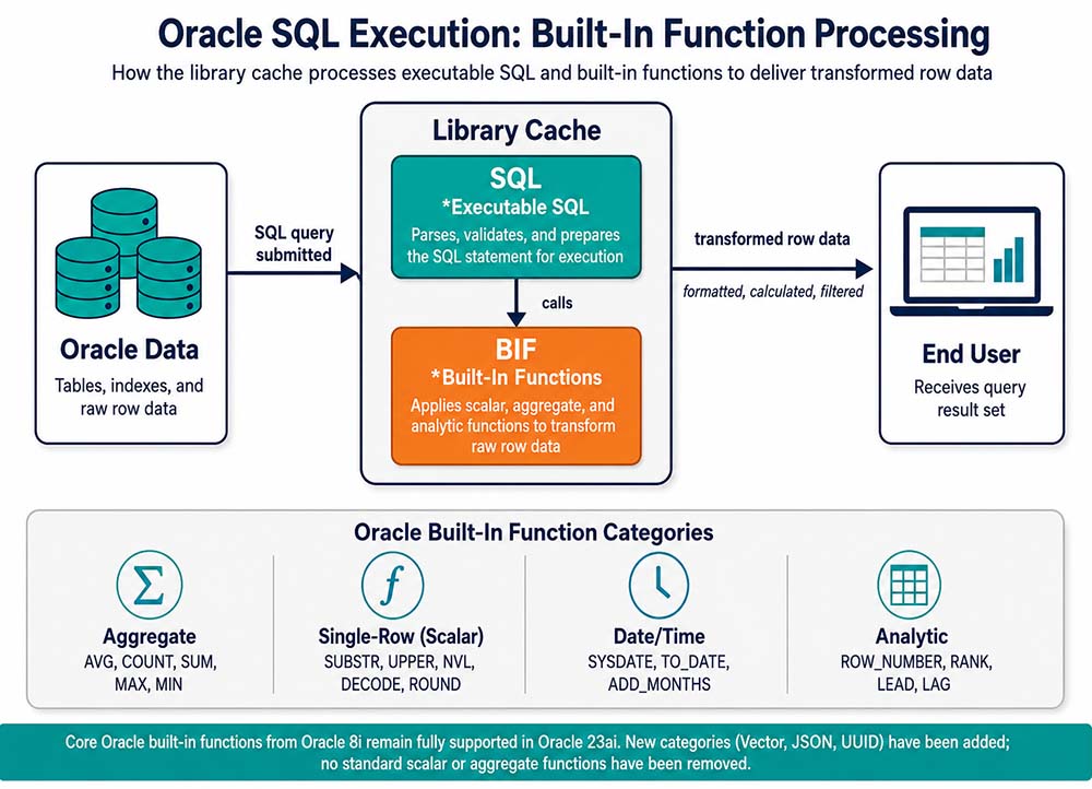 Oracle SQL execution diagram showing Oracle data flowing into the library cache where executable SQL calls built-in functions to transform raw row data before delivering it to the end user