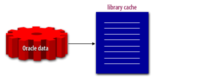 1) Oracle executes the query and begins to fetch the row data.