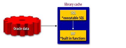 2) Oracle performs the requested function upon the column value.