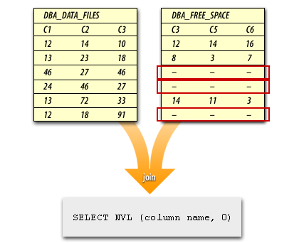 6) You can set these to zero instead by specifying SELECT NVL (column name, 0). This says, "If this is NULL, replace with zero."