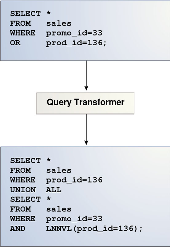 Figure 3-7 Query Transformer