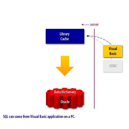 4) SQL can come from Visual Basic application on a PC