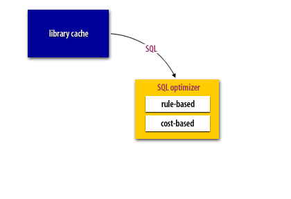 1) The SQL statement is sent from the library cache into the SQL optimizer.