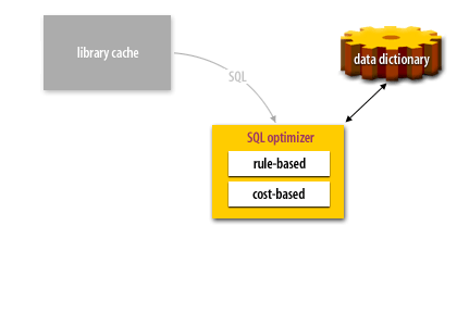 2) The optimizer checks the Oracle dictionary and gathers index information (rule-based) optimizer or statistics (cost-based optimizer) and uses this data to compute an optimal access path.