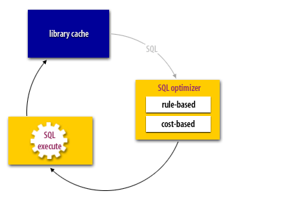 3) This execution plan is compiled and passed into the library cache for execution by Oracle